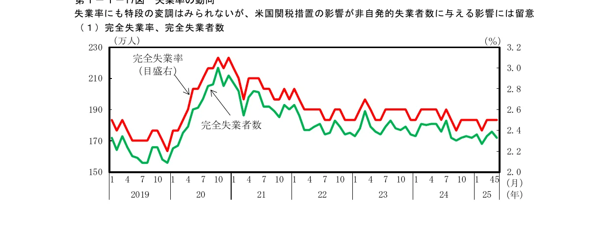 完全失業率と完全失業者数の推移を示す折れ線グラフ