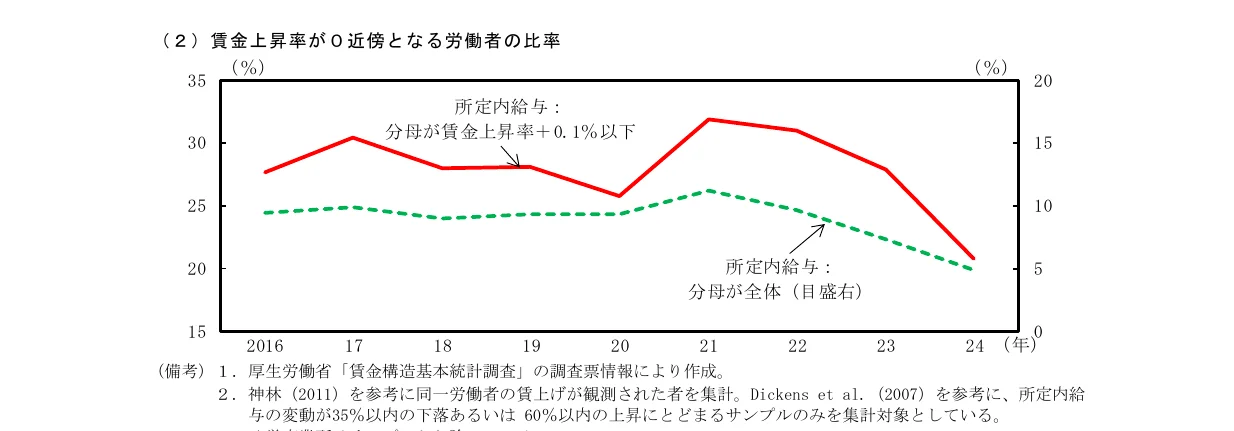折れ線グラフ