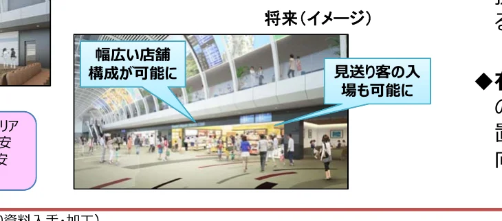 将来の駅構内のイメージ図で、店舗の構成や利用者の動線について説明しています。