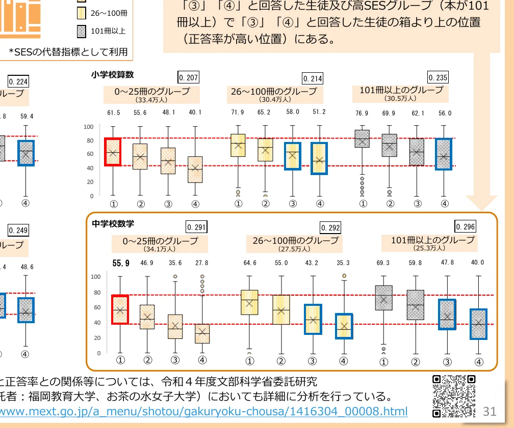 小学校数学と中学校数学のグループ別正答率を示す棒グラフ