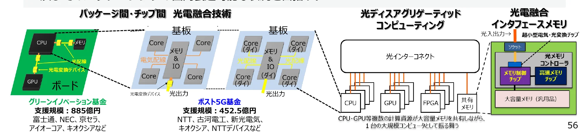 パッケージ間・チップ間光電融合技術、光ディスクアグリゲテッドコンピューティング、光電融合インターフェースメモリの概念図
