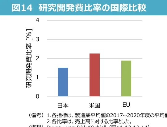 研究開発費比率の国際比較を示す棒グラフ