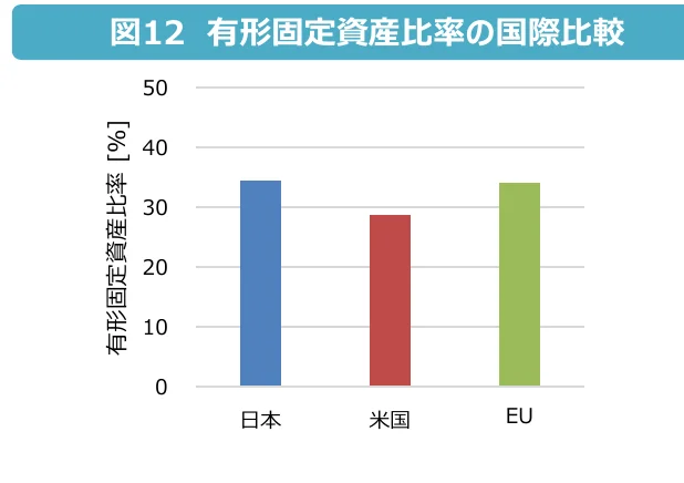 有形固定資産比率の国際比較
