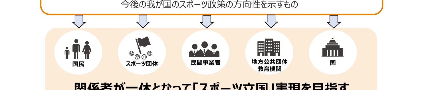 日本のスポーツ政策の方向性を示す概念図。国民、スポーツ団体、民間事業者、地方公共団体・教育機関、国の5つの要素が、関係者全体で「スポーツ立国」実現を目指すことを示している。