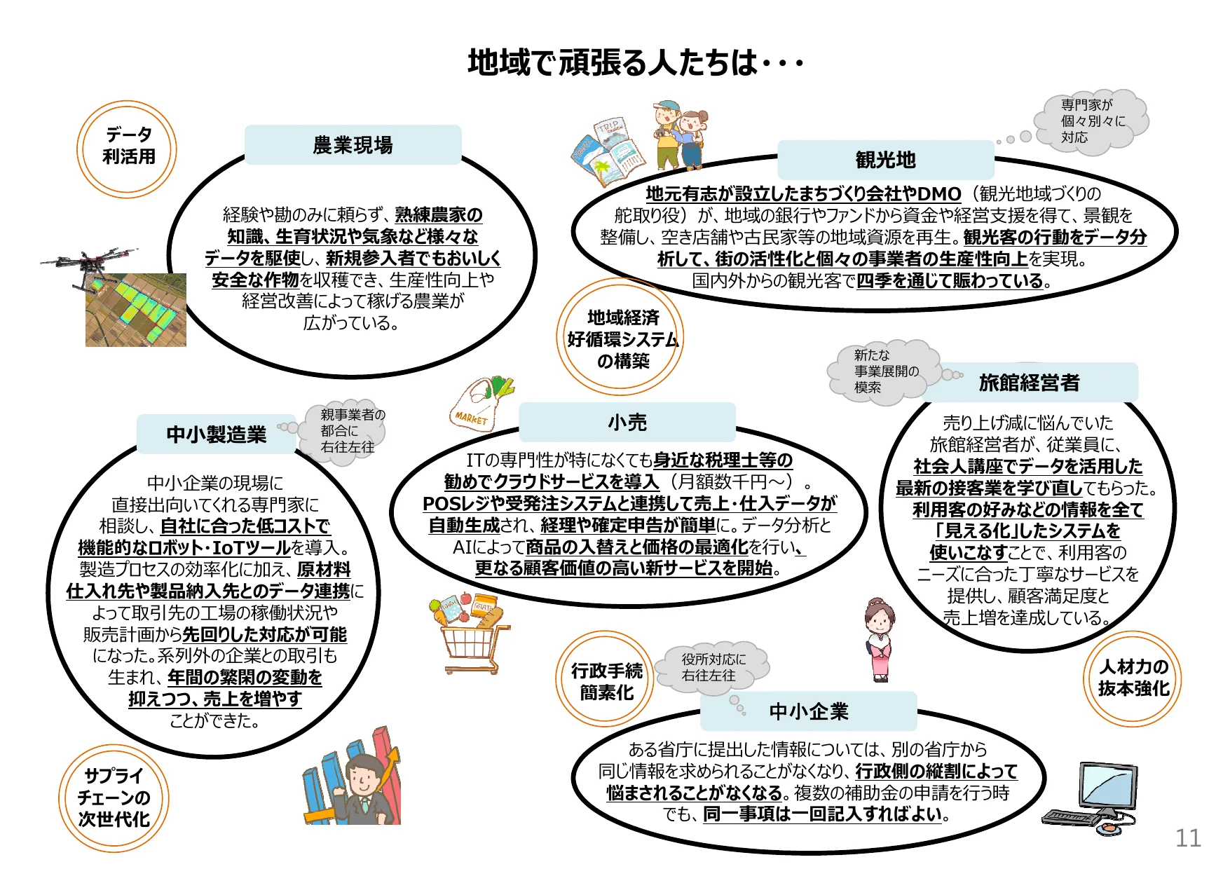 地域で頑張る人々の取り組みを、データ活用、農業、観光、小売り、中小製造業、中小企業、旅館経営者の7つのカテゴリに分けて図解したインフォグラフィック。
