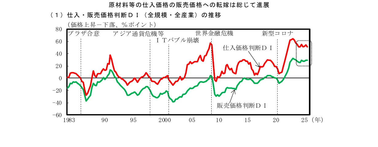 原材料等の仕入価格と販売価格の転嫁動向を示す折れ線グラフ