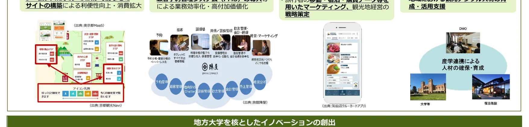 観光地におけるデジタル技術の活用と地域連携による人材確保・育成に関するインフォグラフィック
