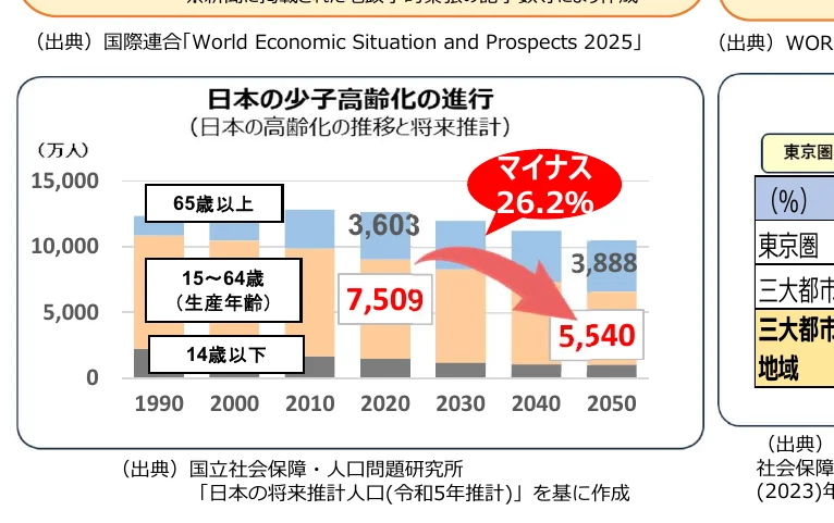 日本の少子高齢化の進行を示す積み上げ棒グラフ（1990年～2050年）