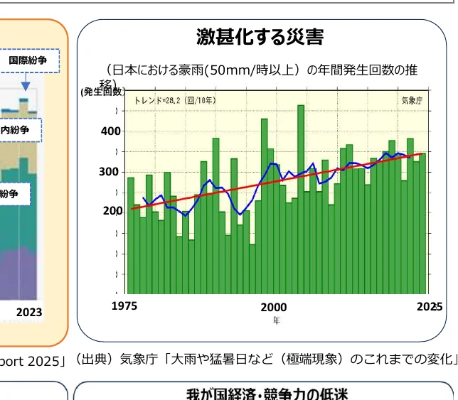 日本の年間豪雨（50mm/時以上）発生回数の推移を示す棒グラフと折れ線グラフ