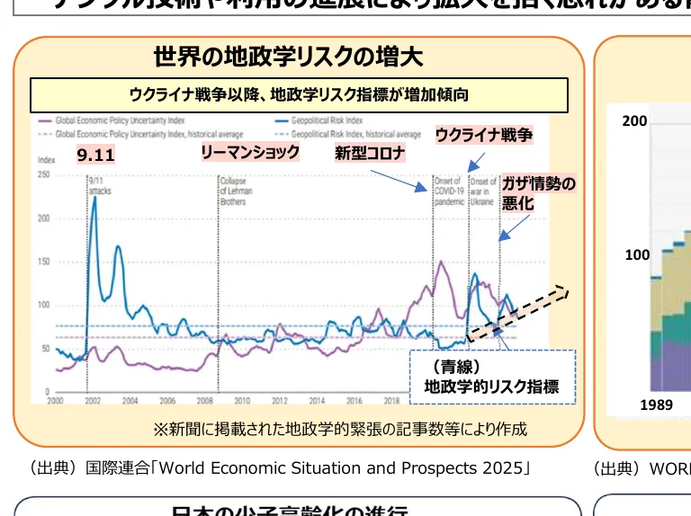 ウクライナ戦争以降、地政学リスク指標が増加傾向にあることを示す折れ線グラフと、ガザ情勢の悪化、新型コロナ、リーマンショック、9.11などのイベントを示す注釈。