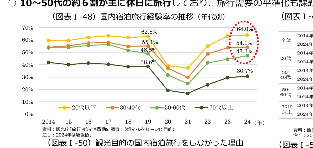 年代別の国内宿泊旅行経験率の推移を示す折れ線グラフ（2014年～2024年）