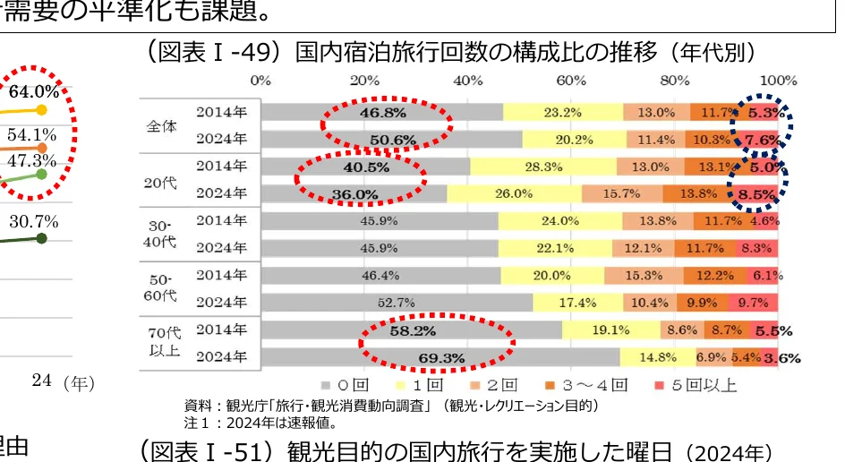 年代別の国内宿泊旅行回数の構成比の推移を示す棒グラフ