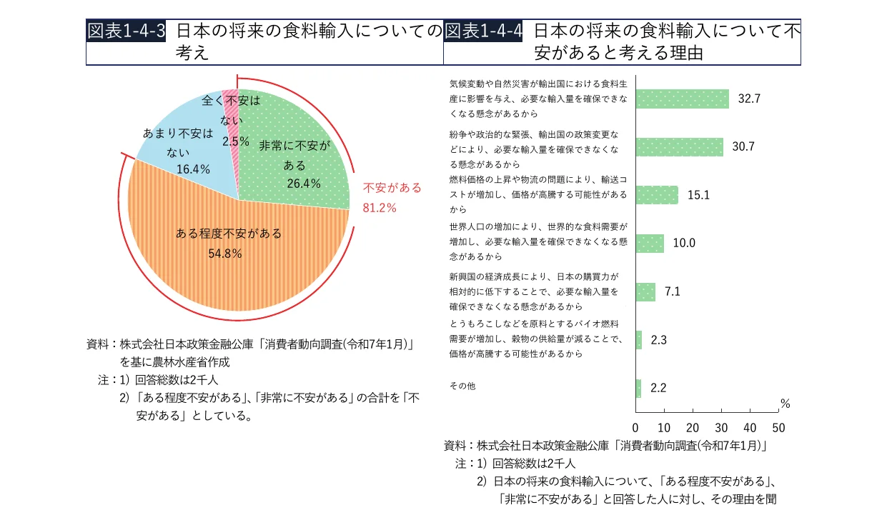 日本の将来の食料輸入についての考え