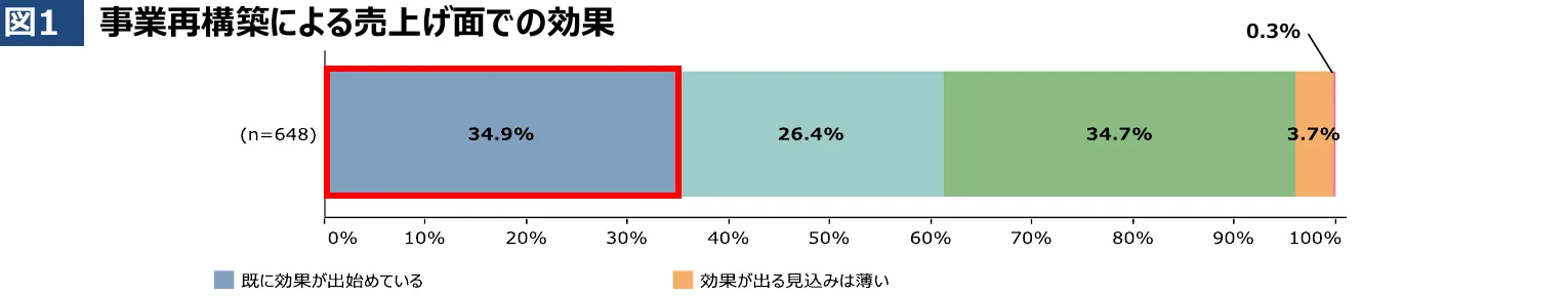 事業再構築による売上げ面での効果を示した積み上げ棒グラフ