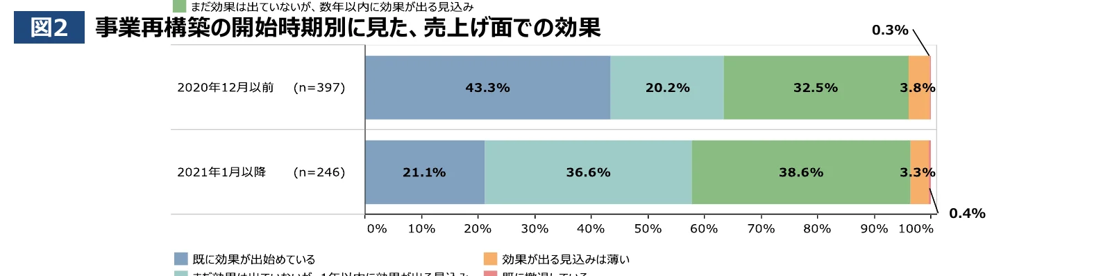 事業再構築の開始時期別に見た、売上げ面での効果を示した積み上げ棒グラフ。