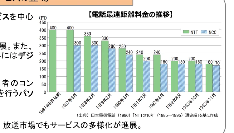 電話料金の推移を示す棒グラフ