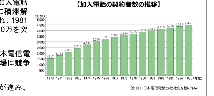 加入電話の契約者数の推移を示す棒グラフ