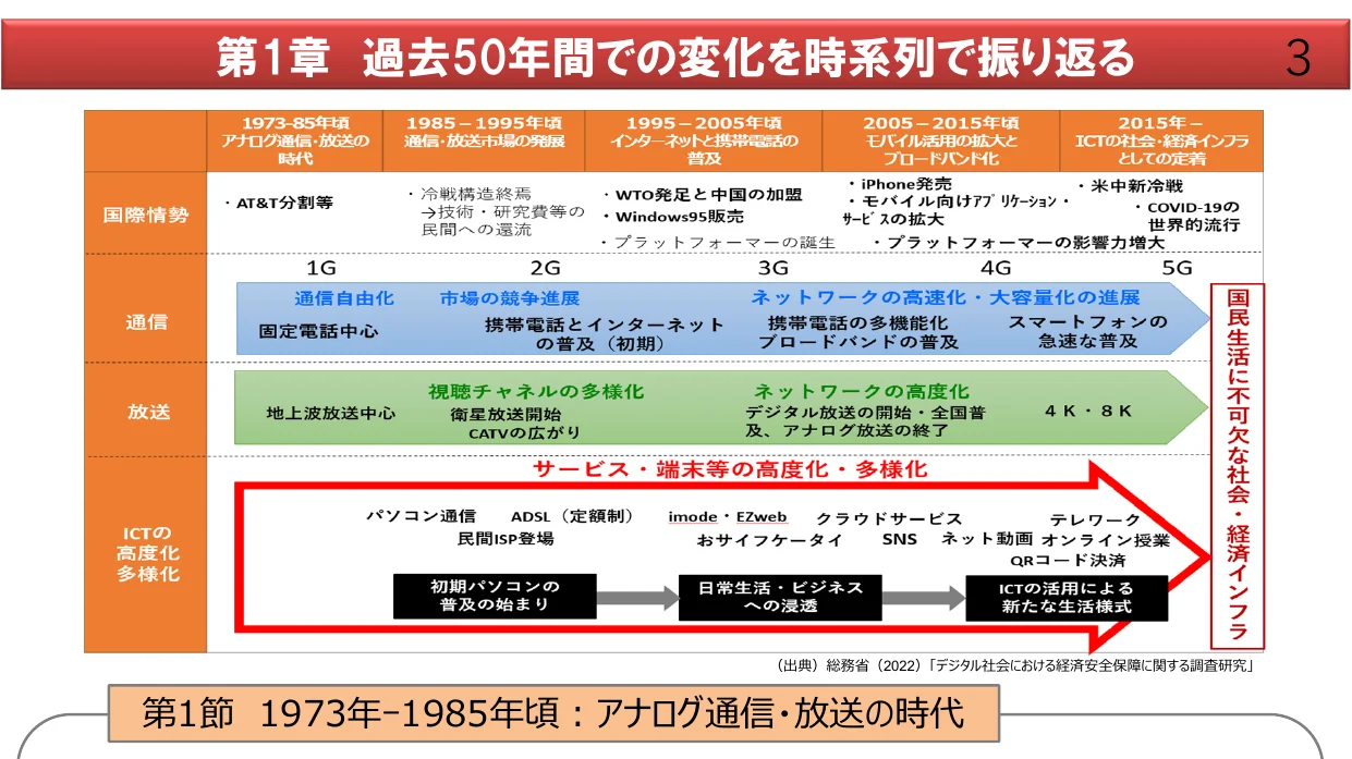 1973年から2015年までのICTの進化と社会への影響を時系列でまとめたタイムライン
