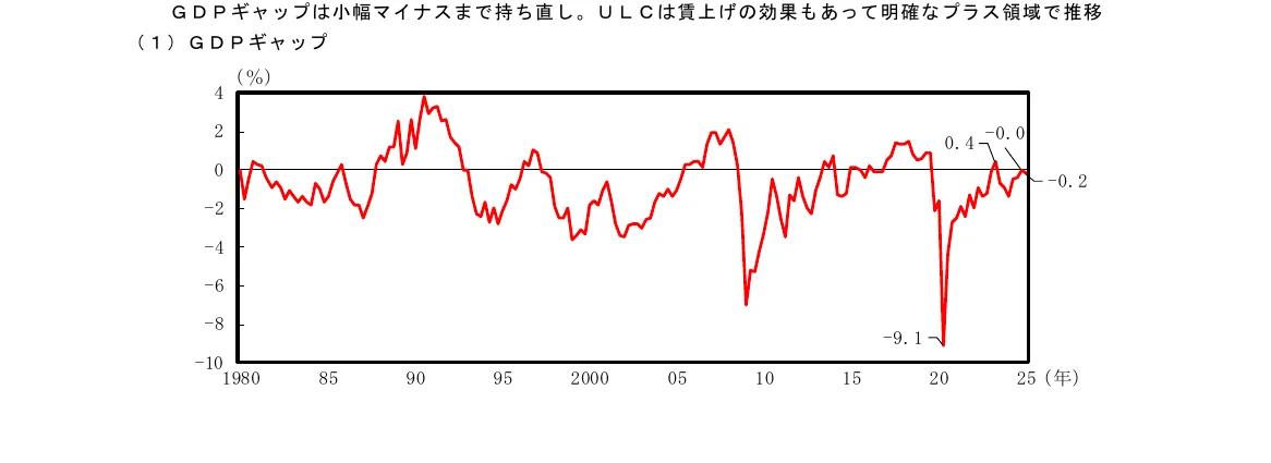 1980年から2025年にかけてのGDPギャップの推移を示す折れ線グラフ