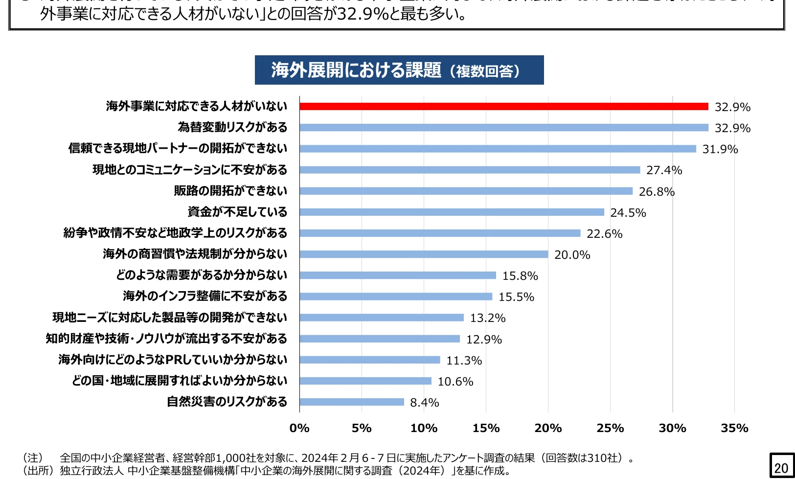 海外展開における課題（複数回答）の横棒グラフ
