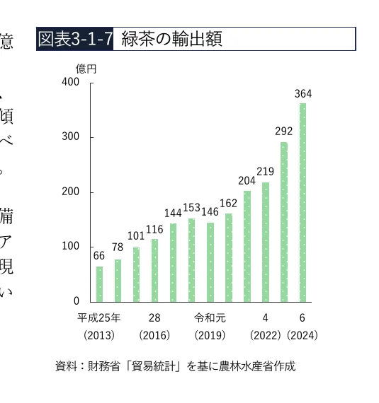 緑茶の輸出額の棒グラフ（2013-2024年）