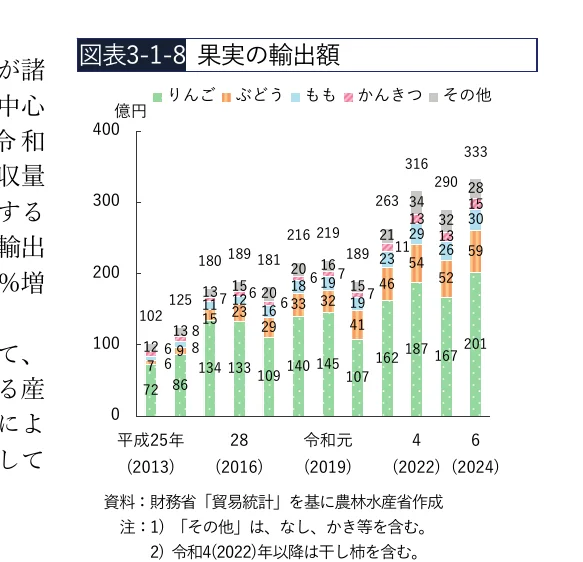 果物の輸出額の積み上げ棒グラフ（2013年、2016年、2019年、2022年、2024年）