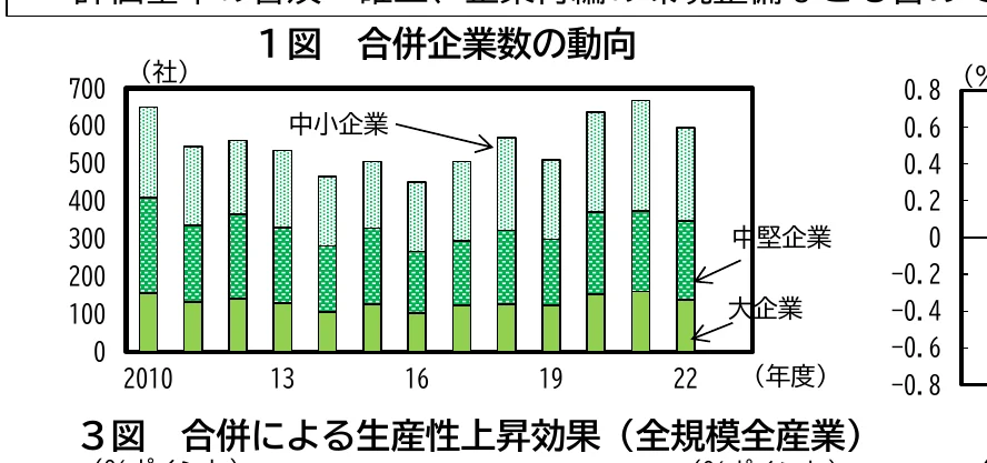 合併企業数の動向を示す棒グラフ