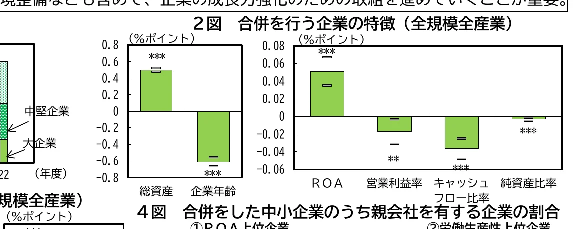企業の合併に関する特徴を示す棒グラフ