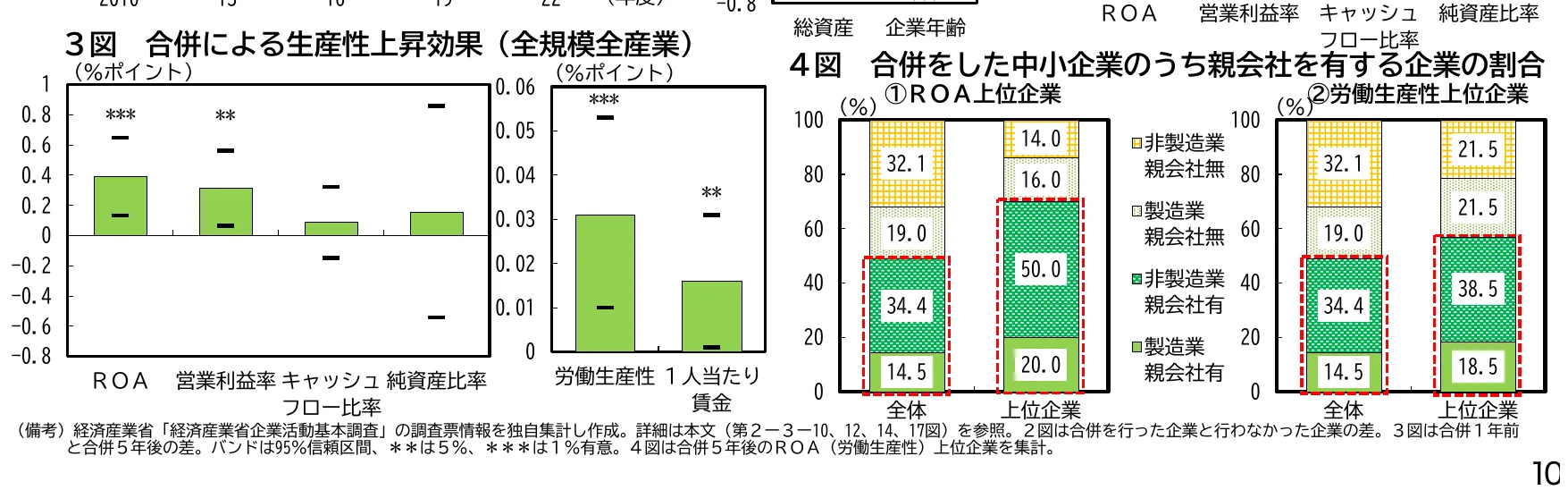 合併による生産性上昇効果と、合併を中小企業のうち親会社を有する企業の割合を示す複合グラフ。