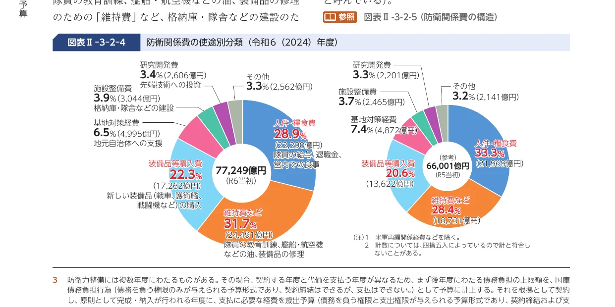 防衛関係費の使途別分類（令和6（2024）年度）と参考（令和5（2023）年度当初）の円グラフ