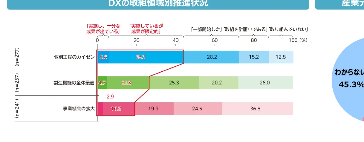 DXの取り組み領域別推進状況を示す棒グラフ