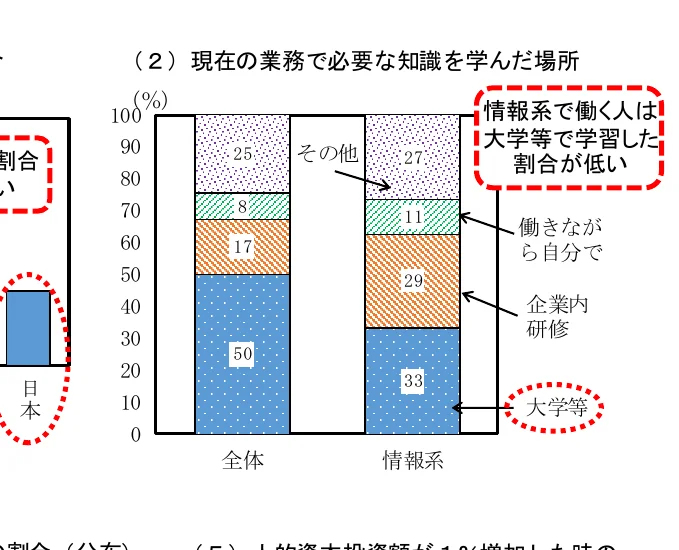 現在の業務で必要な知識を学んだ場所に関する積み上げ棒グラフ。全体と情報系で比較しており、学習場所（大学等、企業内研修、働きながら自分で、その他）ごとに積み上げられている。
