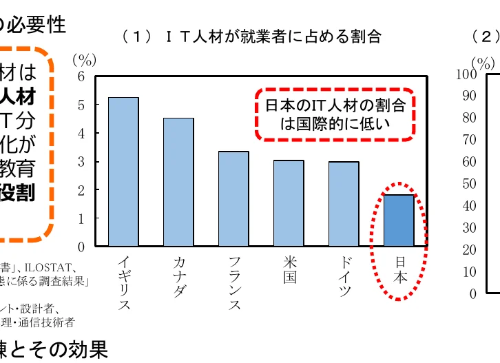 IT人材が就業者に占める割合の棒グラフ