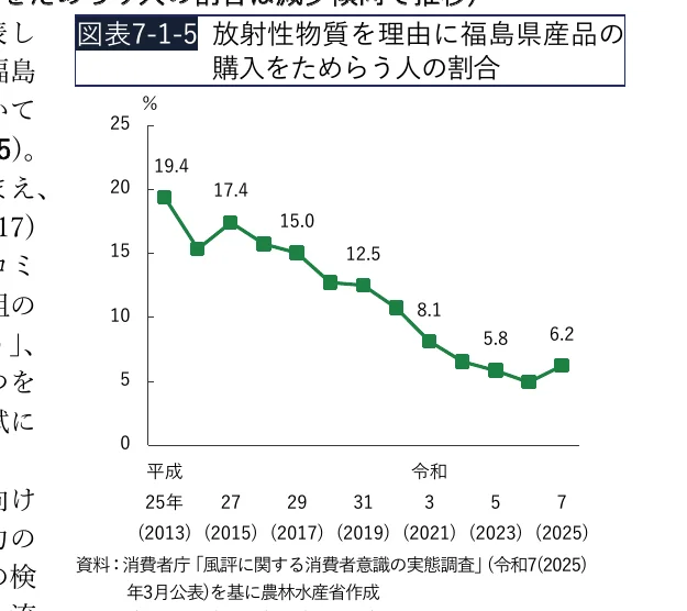 放射性物質を理由に福島県産品の購入をためらう人の割合の推移