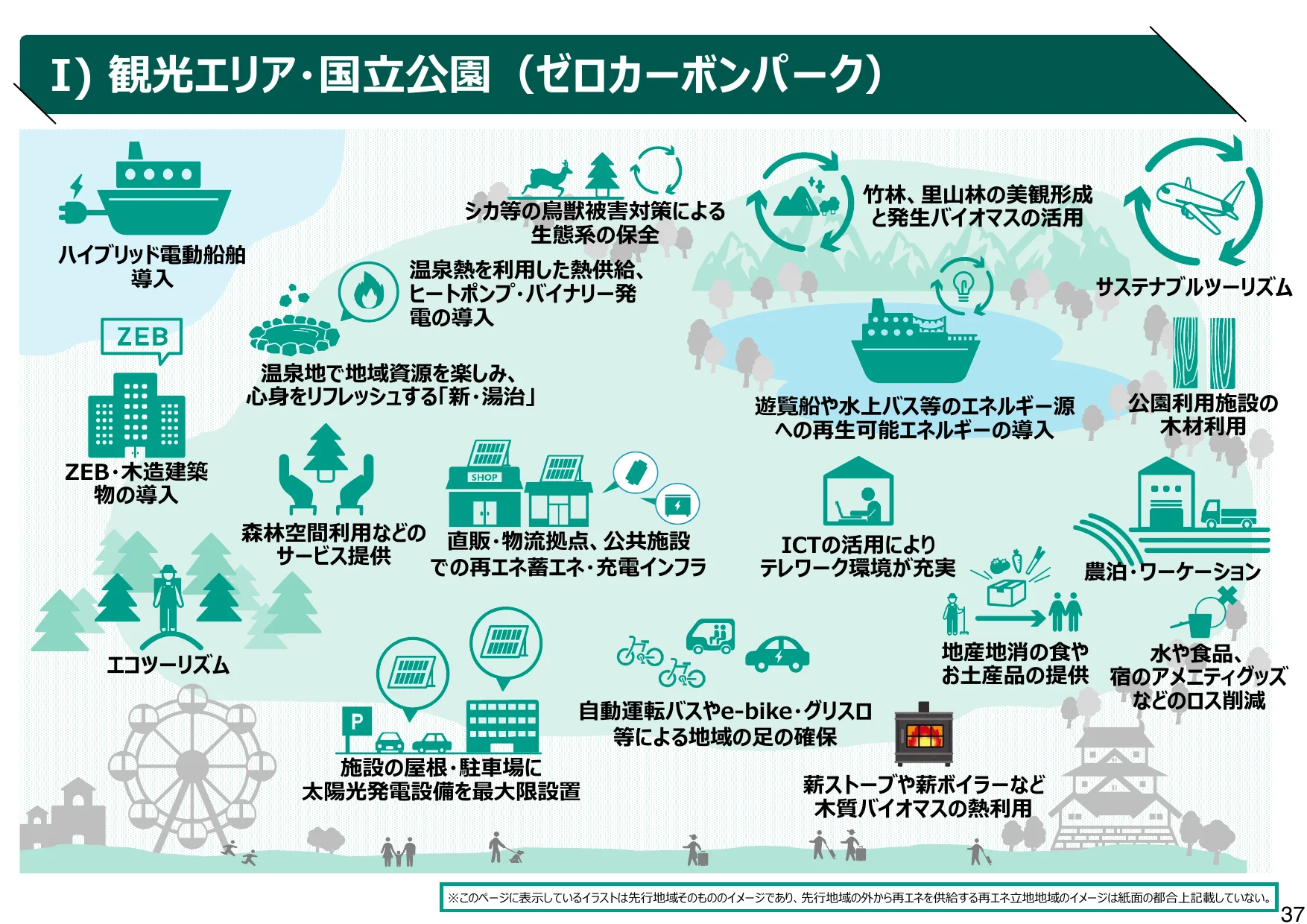観光エリア・国立公園におけるゼロカーボンパークの実現に向けた様々な取り組みを示すインフォグラフィック。