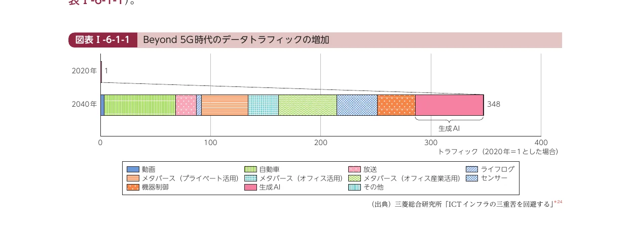 Beyond 5G時代におけるデータトラフィックの増加予測を示す、2020年と2040年の比較積み上げ横棒グラフ。動画、自動車、放送、メタバース、生成AIなどの内訳が示されています。
