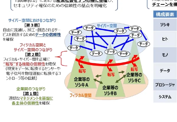 サイバー空間とフィジカル空間の階層的なつながりと、各層におけるデータの信頼性確保の概念図。
