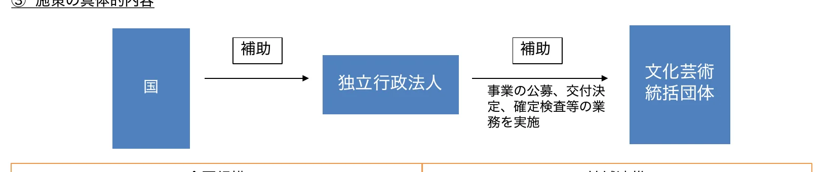 国の補助金が独立行政法人に渡り、独立行政法人が事業の公募、交付決定、確定検査等の業務を実施して文化芸術統括団体に渡るフロー図。