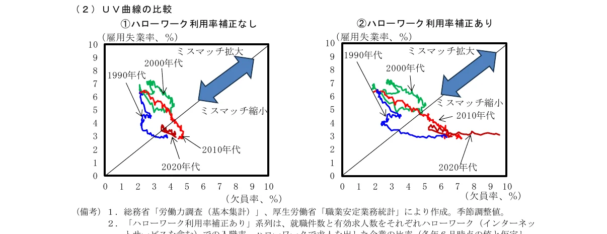 ハローワーク利用率補正の有無によるUV曲線（雇用失業率と欠員率の関係）の比較を示す折れ線グラフ