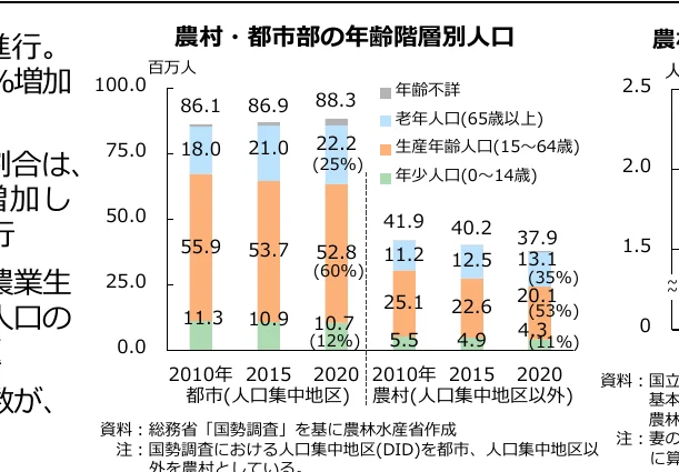 農村・都市部の年齢階層別人口の積み上げ棒グラフ