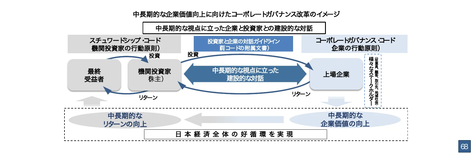 中長期的な企業価値向上に向けたコーポレートガバナンス改革のイメージ図。スチュワードシップ・コード、コーポレートガバナンス・コード、投資家と企業の対話ガイドライン、最終受益者、機関投資家（株主）、上場企業、リターン、中長期的な視点に立った建設的な対話、様々なステークホルダー、中長期的なリターンの向上、中長期的な企業価値の向上、日本経済全体の好循環を実現、といった要素間の関係性や流れを示している。