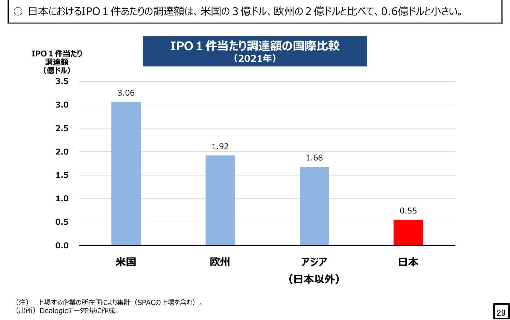 IPO 1件あたりの調達額の国際比較（2021年）を示す棒グラフ