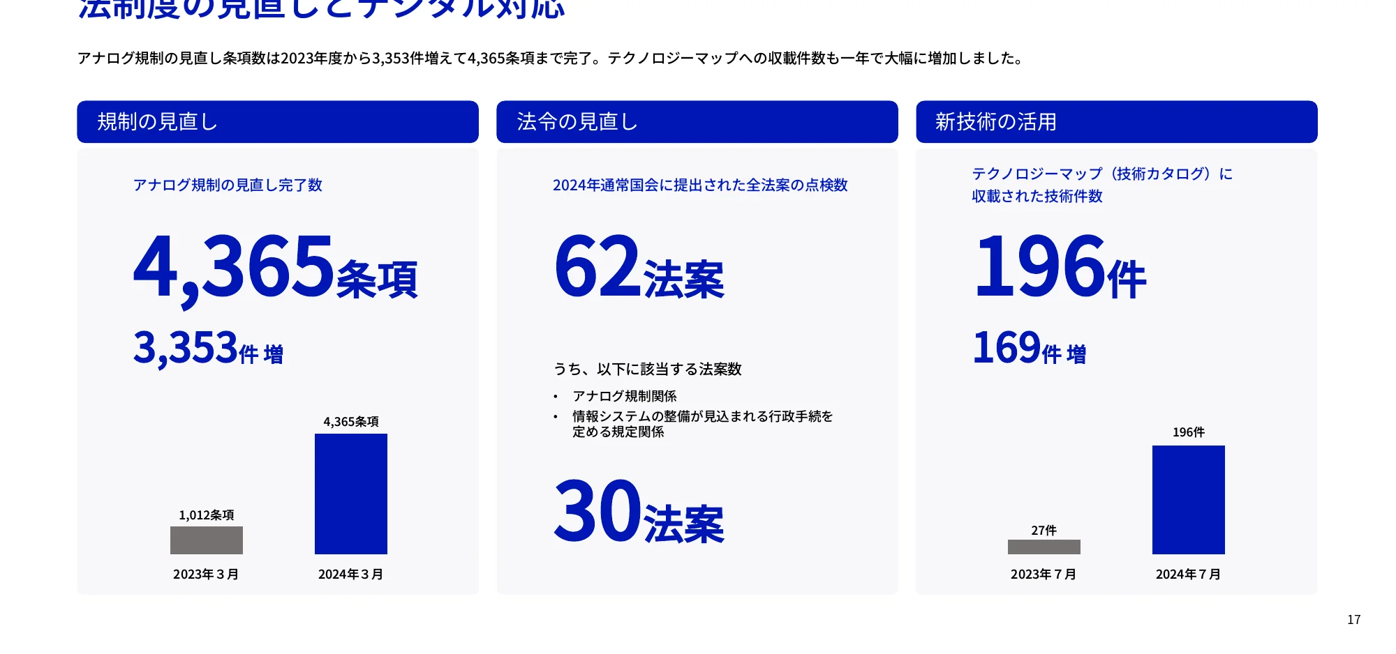 法制度の見直しとデジタル対応に関するインフォグラフィック。規制の見直し、法令の見直し、新技術の活用に関する統計データとグラフが含まれています。