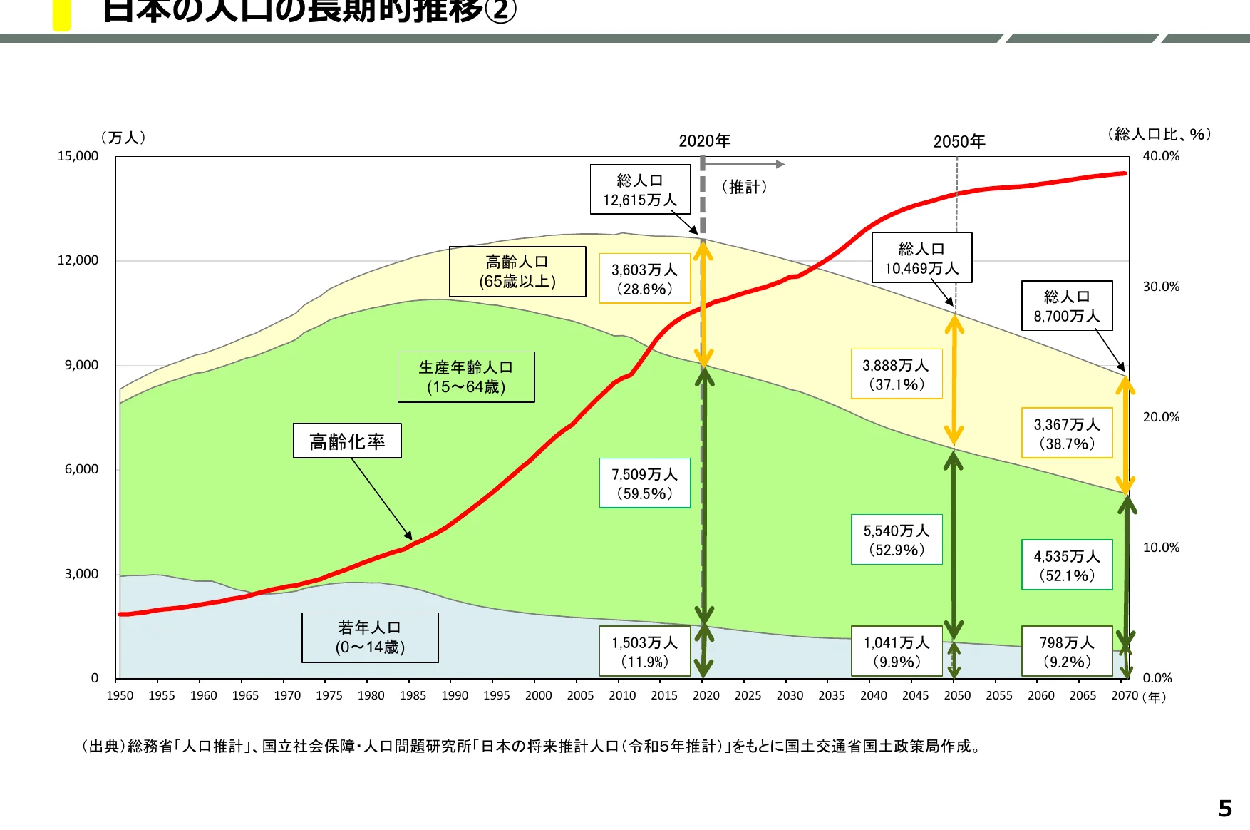 日本の人口の長期的な推移を示す面グラフ。年齢層別の人口構成と総人口の推移を、2020年と2050年の予測値と共に示しています。
