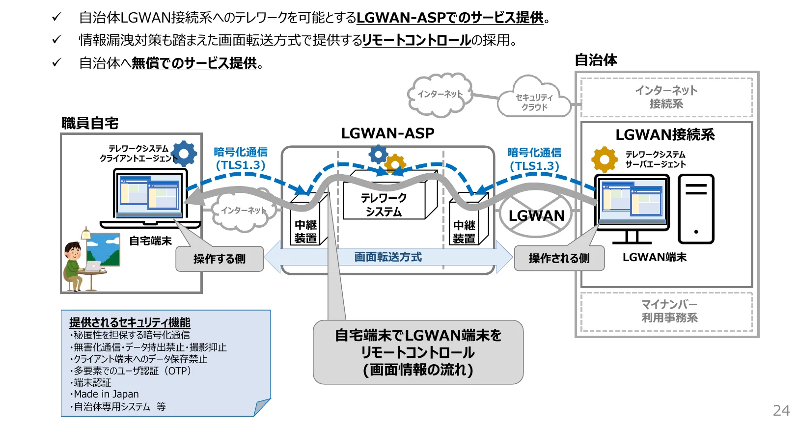 LGWAN-ASPと自治体間のリモートコントロールの仕組みを示すフロー図。