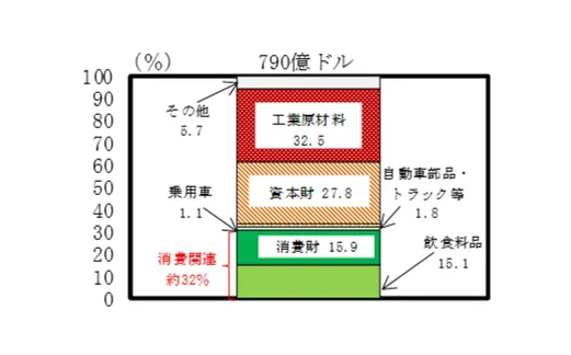 項目別の構成比を示す積み上げ棒グラフ