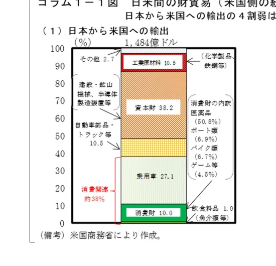 日本から米国への輸出額の内訳を示す積み上げ棒グラフ