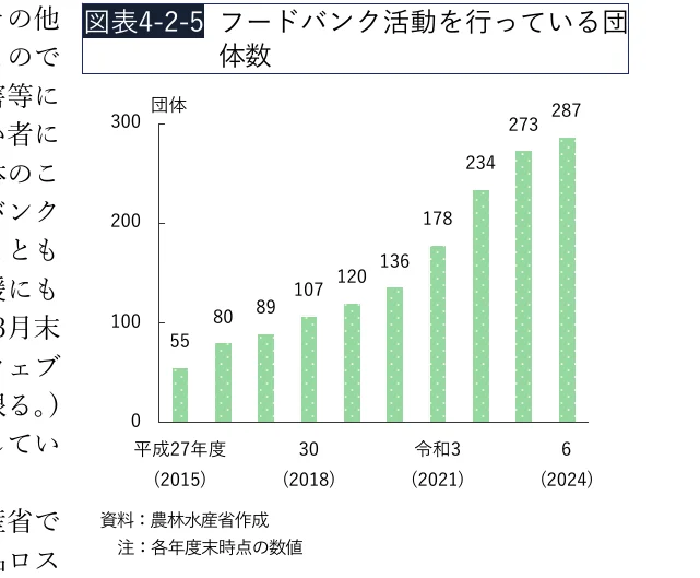 フードバンク活動を行っている団体数の棒グラフ（2015年から2024年まで）