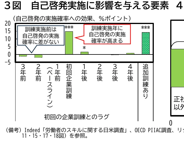 自己啓発実施に影響を与える要素の棒グラフ