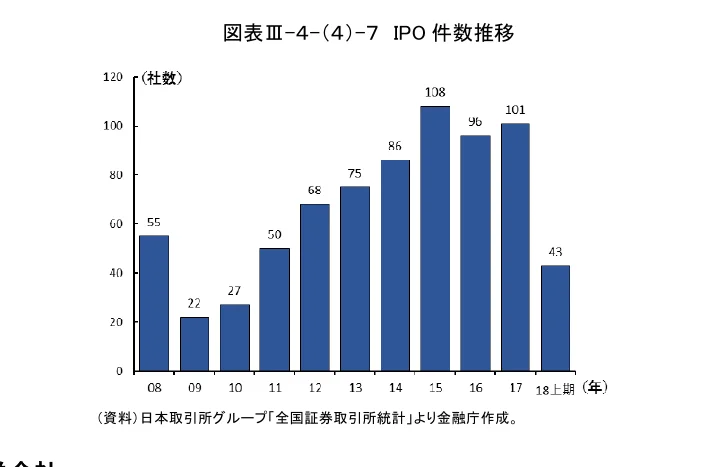 IPO件数の推移を示す棒グラフ（2008年-2018年前期）
